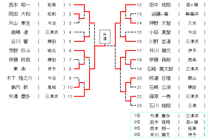 ６年生男子４６㎏級