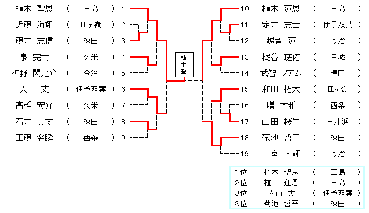 ６年生男子４６超級