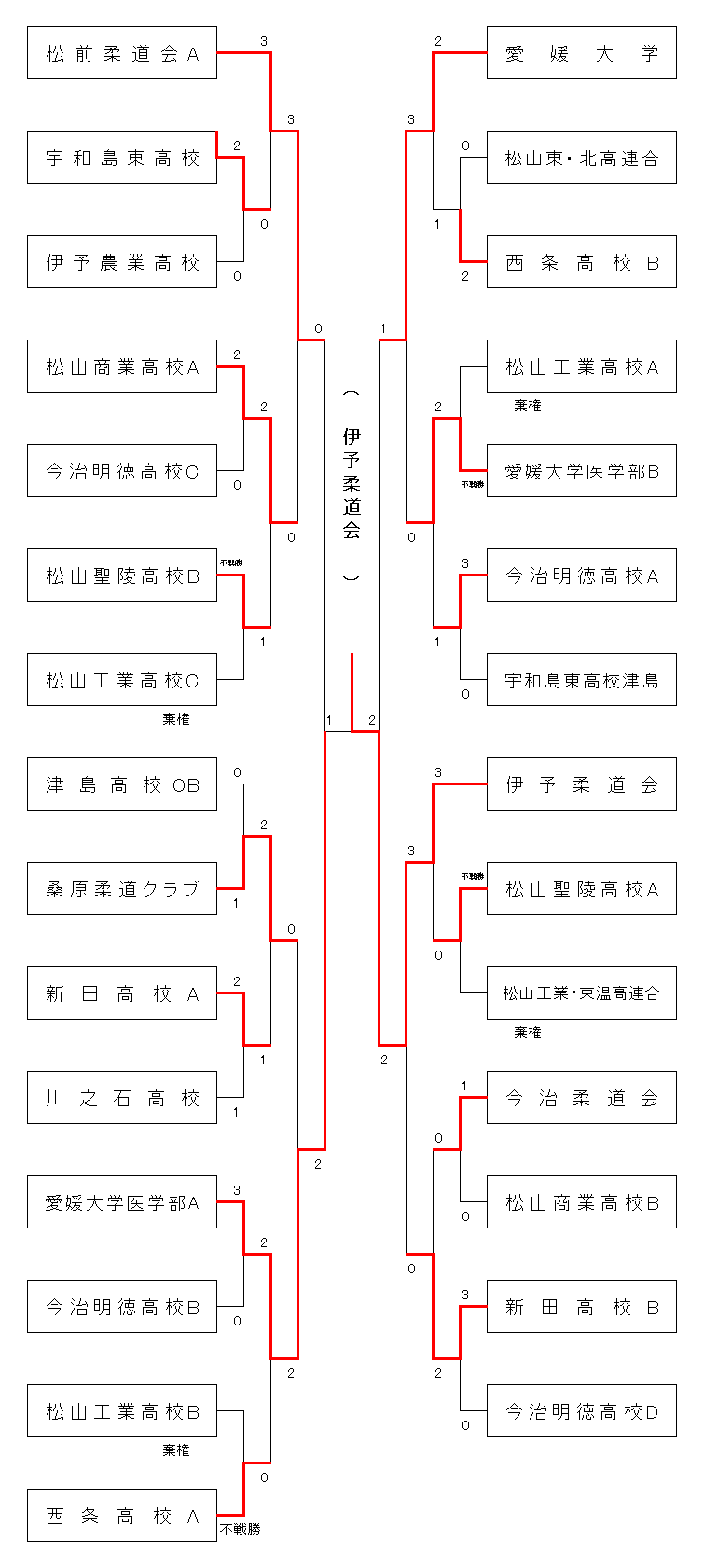 男子第２部試合結果