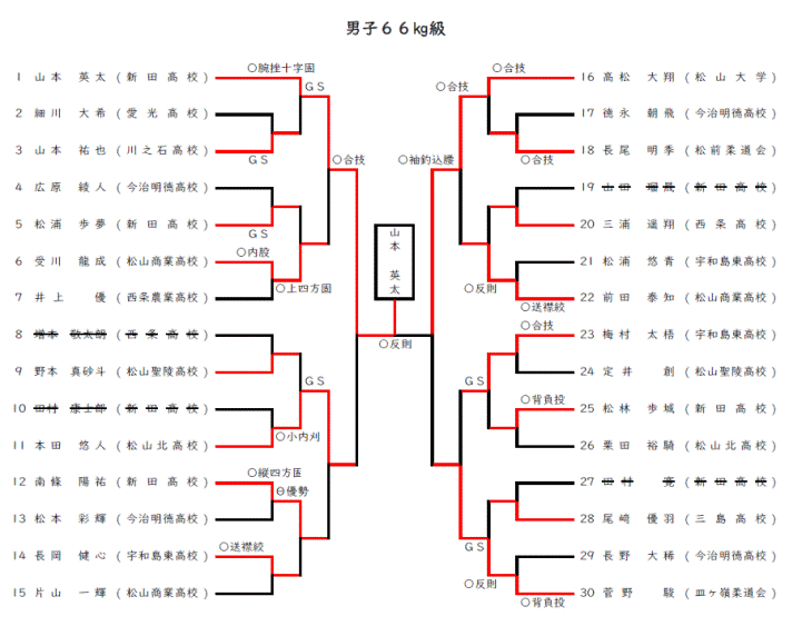 男子６６㎏級