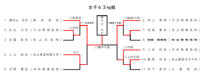 女子６３㎏級