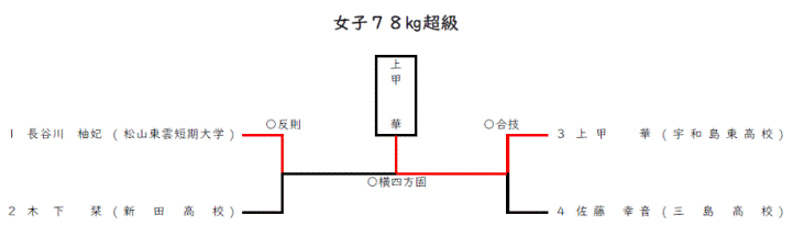 女子７８㎏超級