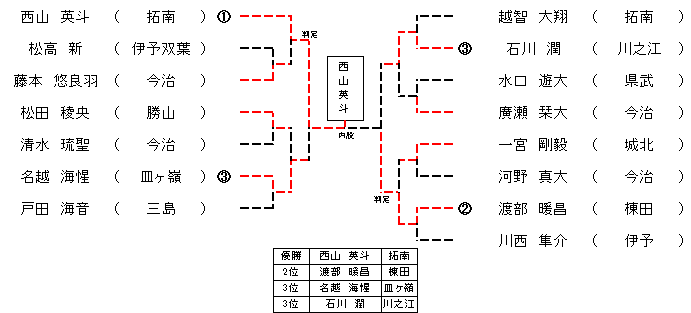 ４年生男子３８㎏超級