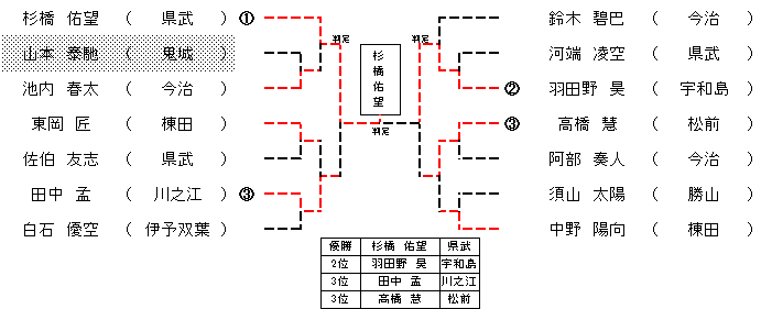 ５年生男子４７㎏級