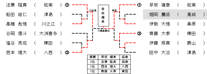 ５年生男子４７㎏超級