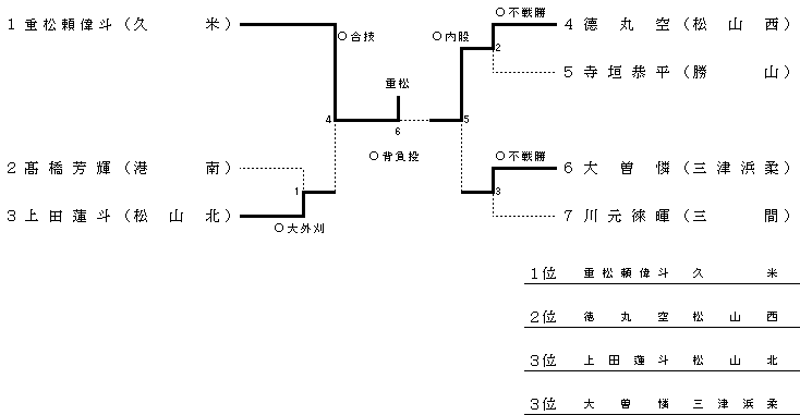 男子　１年　７３ｋｇ級