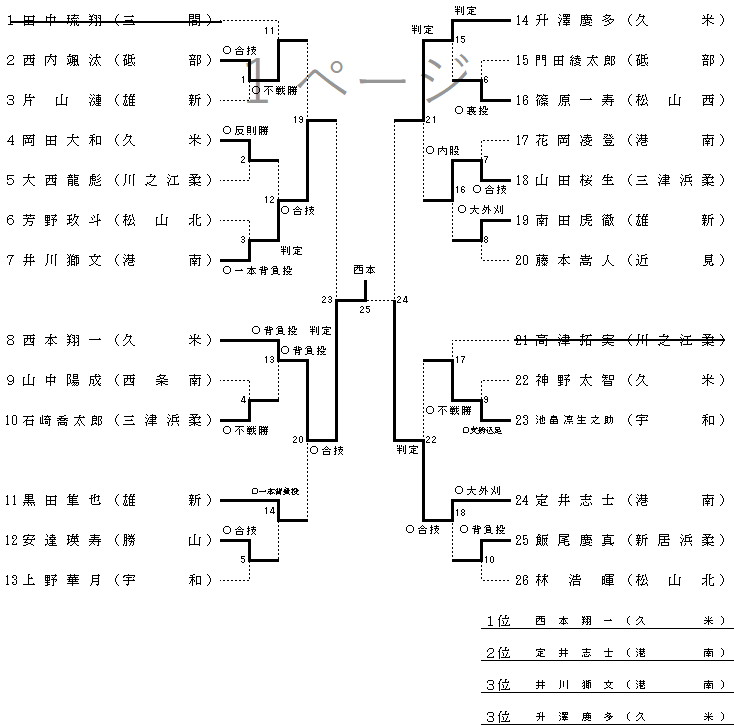 男子　２年　６０ｋｇ級