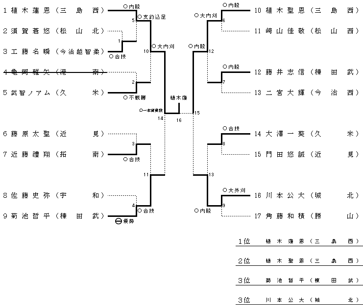 男子　２年　７３ｋｇ級