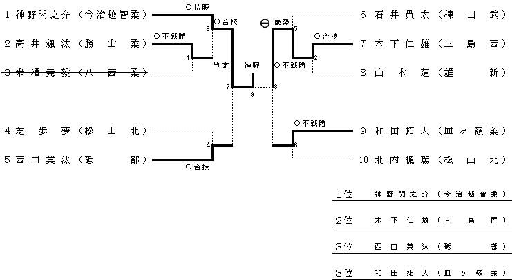 男子　２年　７３ｋｇ超級