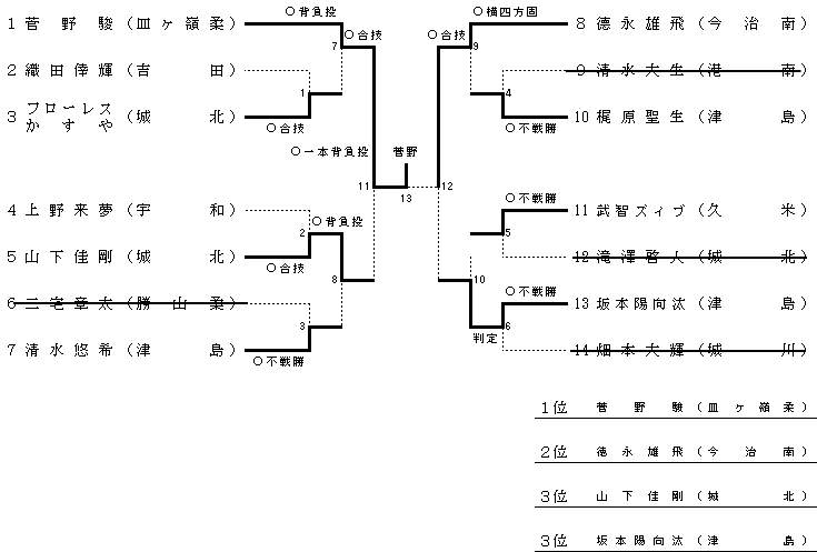 男子　３年　８１ｋｇ級