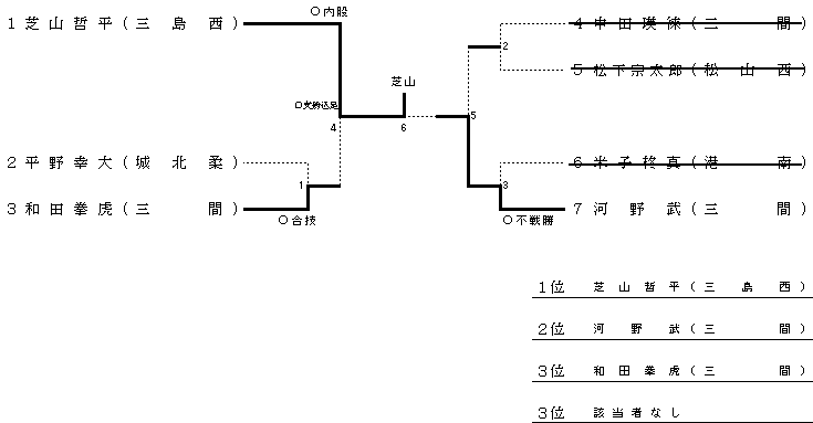 男子　３年　８１ｋｇ超級