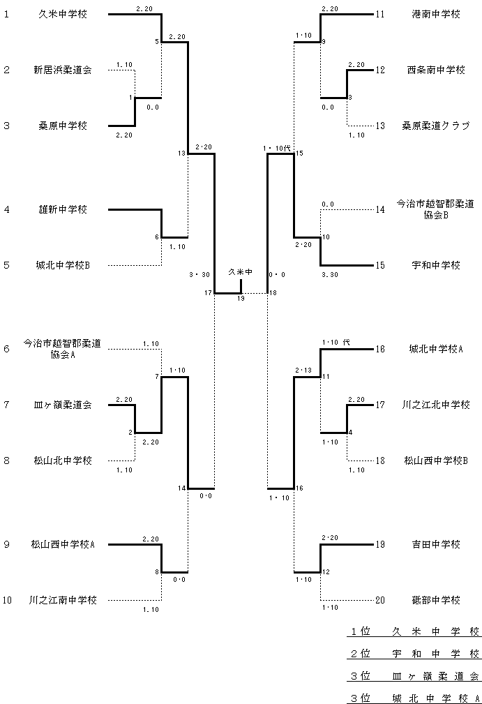 団体女子　Ｄ組