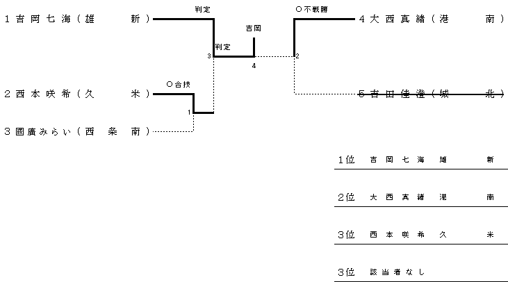 ４４㎏級