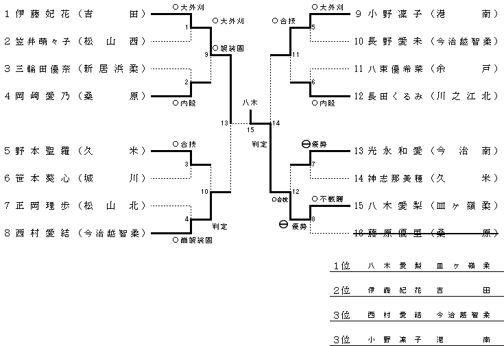 ５７㎏級