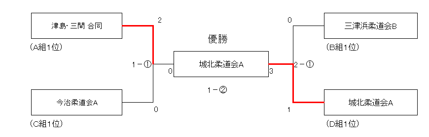 決勝トーナメント