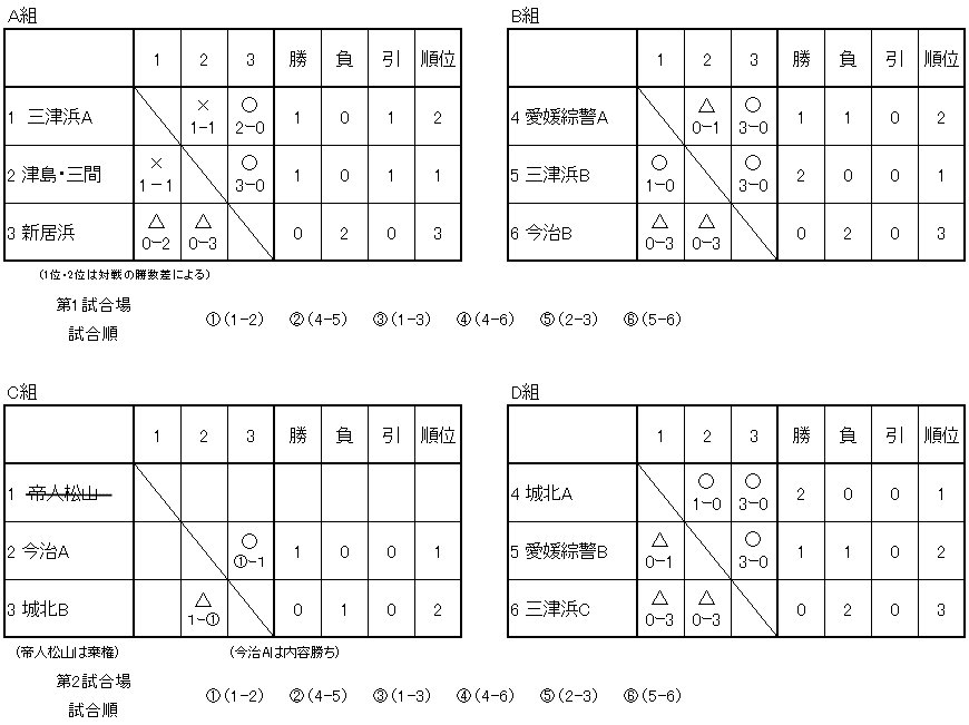 予選リーグ