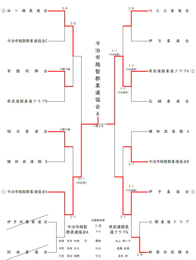 ３年生以下の部