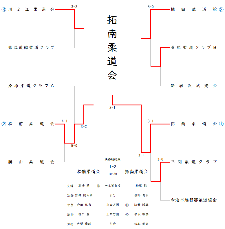 ５年生以下の部