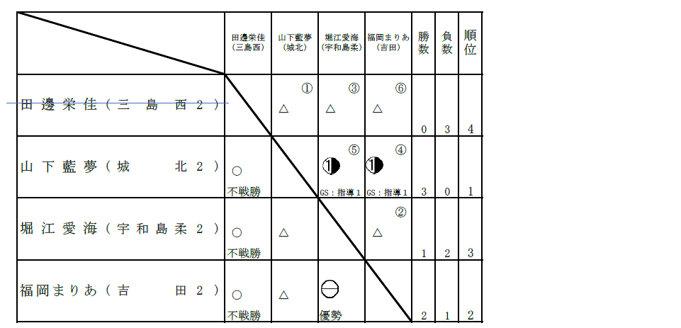 女子70kg級