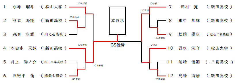 60Kg級