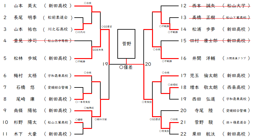 66Kg級