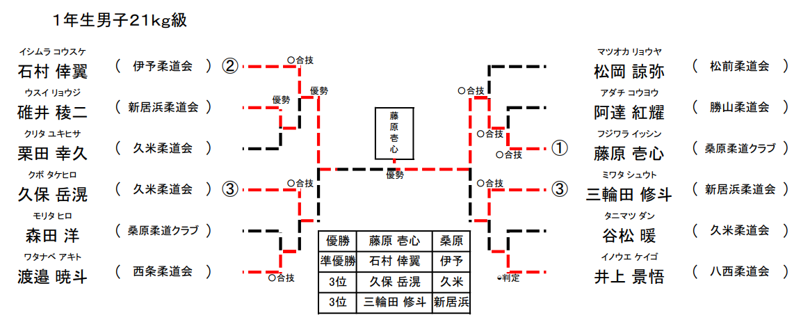 男子 1年生21㎏級