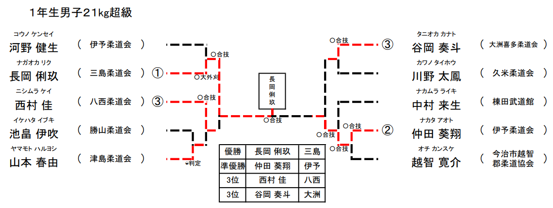 男子 1年生21㎏超級