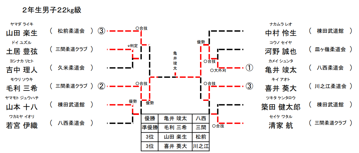 男子 2年生22㎏級