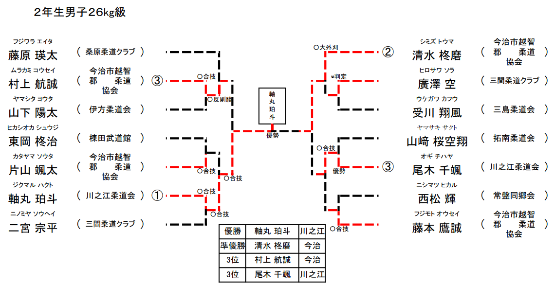 男子 2年生26㎏級