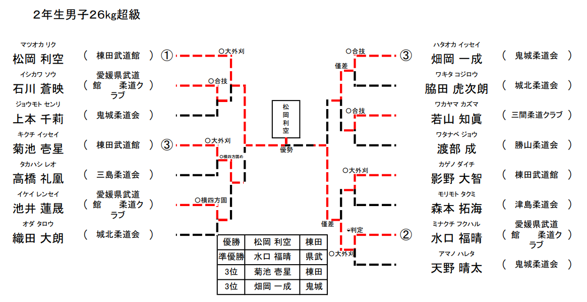 男子 2年生26㎏超級