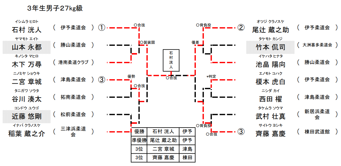 男子 3年生27㎏級