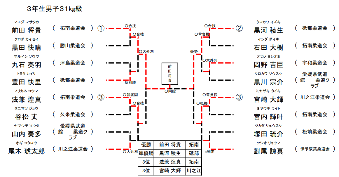 男子 3年生31㎏級