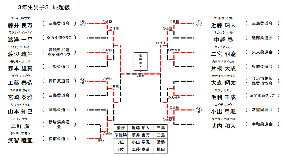 男子 3年生31㎏超級