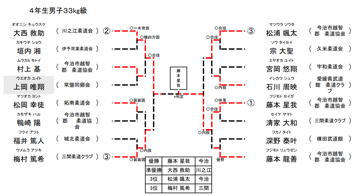 男子 4年生33㎏級