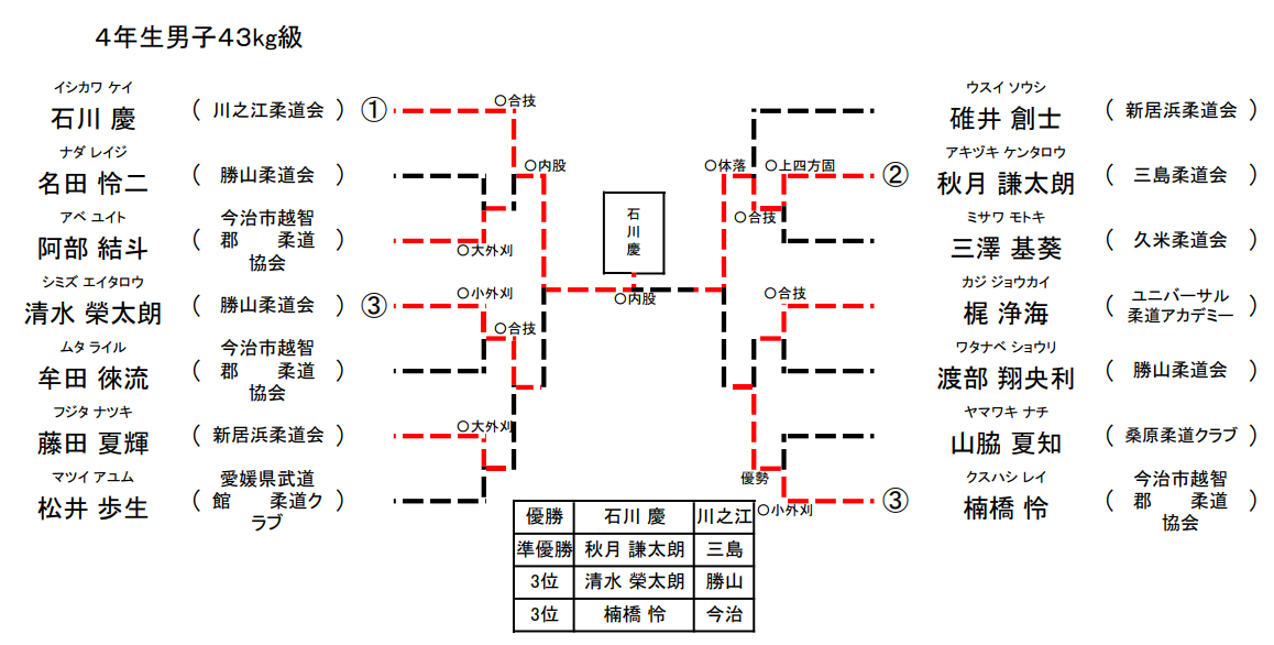 男子 3年生43㎏級