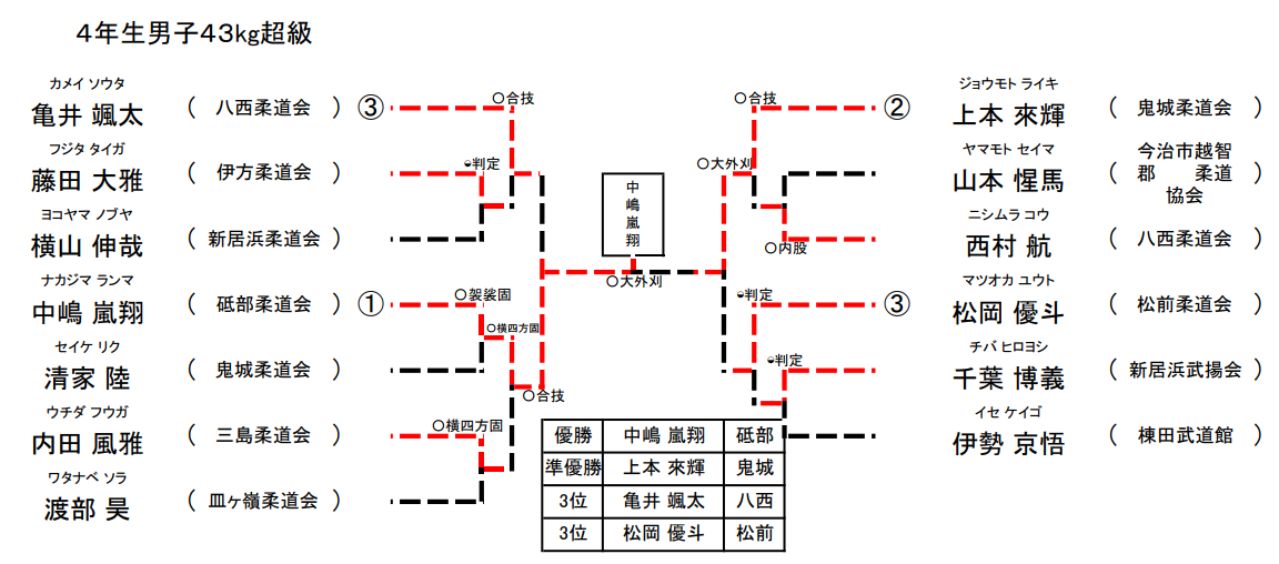 男子 4年生43㎏超級