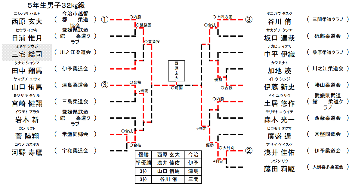 男子 5年生32㎏級