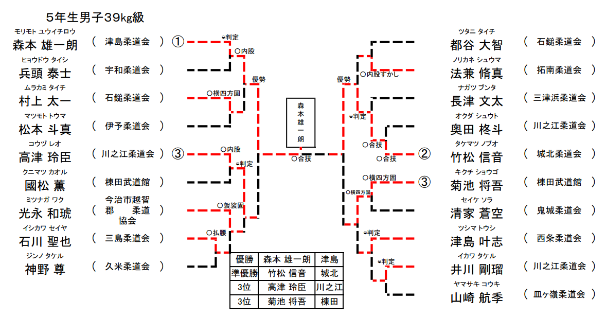 男子 5年生39㎏級
