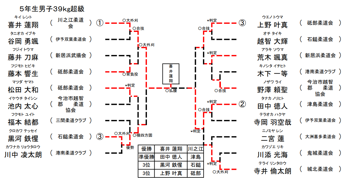男子 5年生39㎏超級
