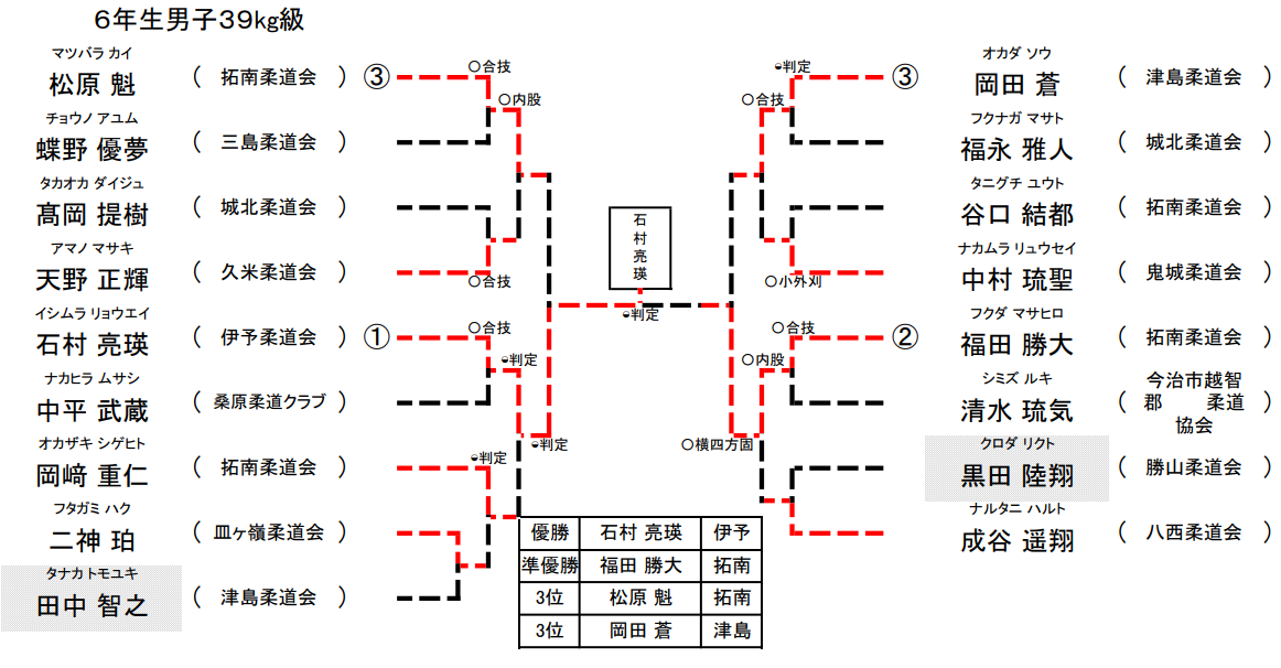 男子 6年生39㎏級