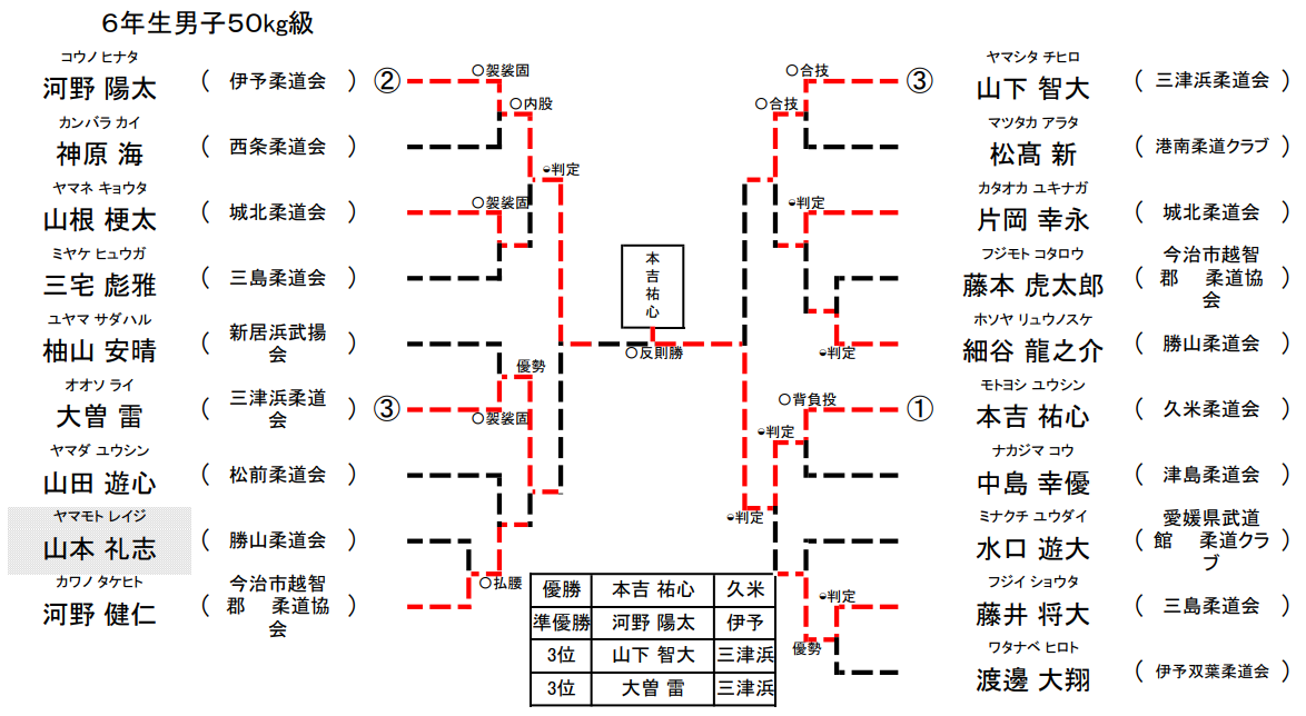 男子 6年生50㎏級