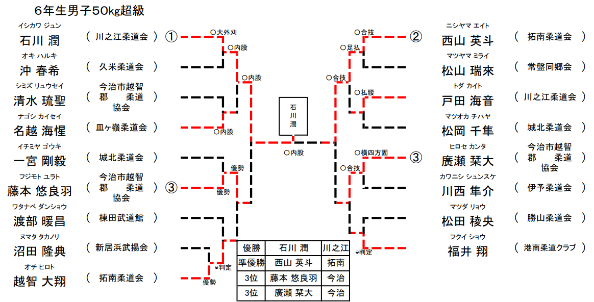 男子 6年生50㎏超級