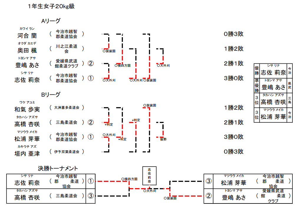 女子 1年生20㎏級