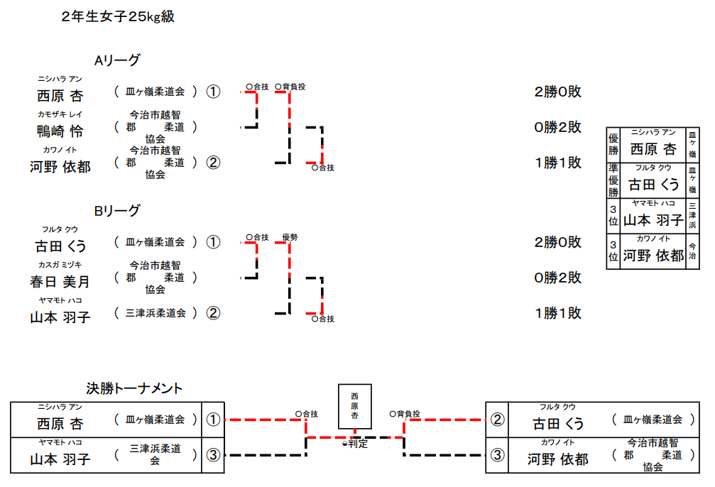 女子 2年生25㎏級
