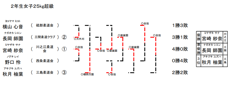 女子 2年生25kg超級