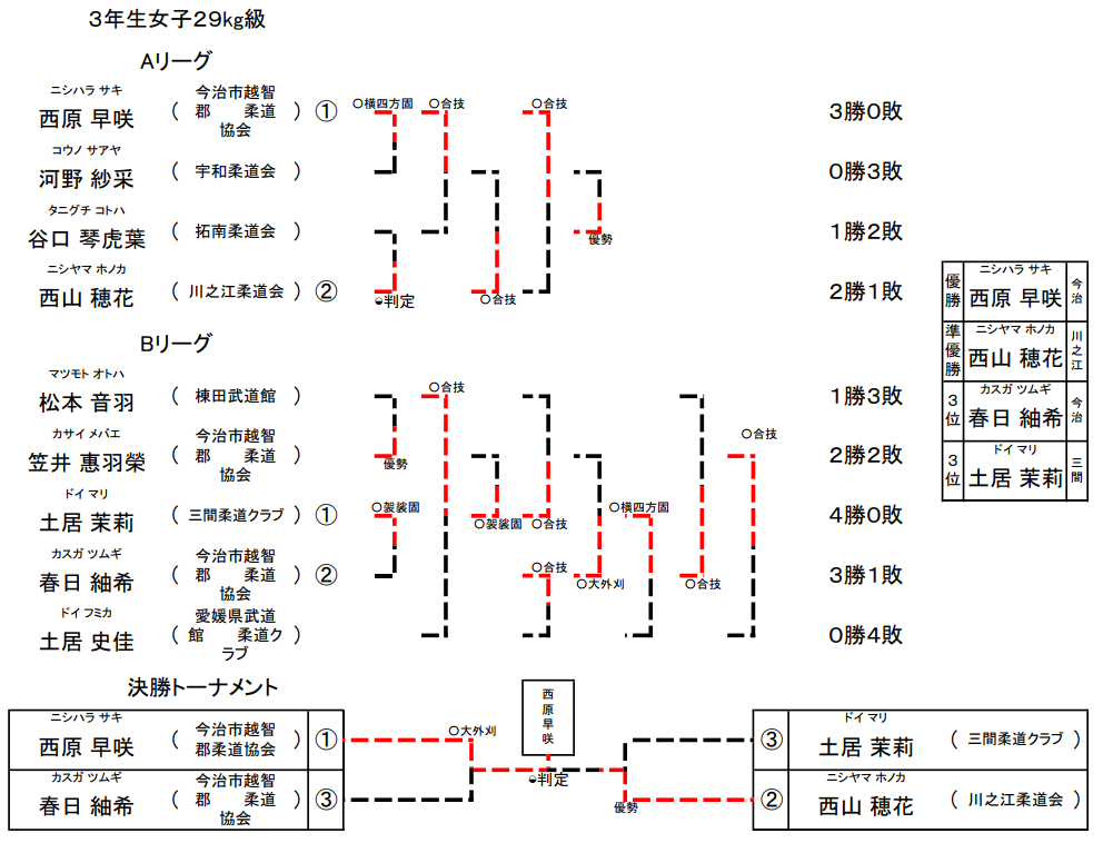女子 3年生29㎏級