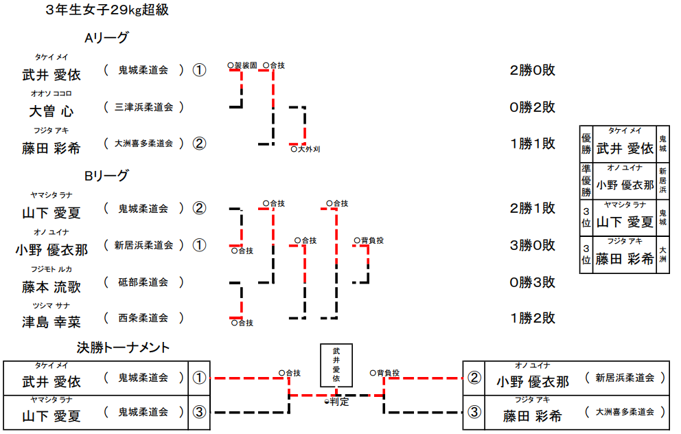 女子 3年生29kg超級