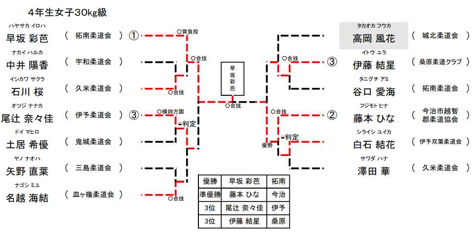 女子 4年生30㎏級