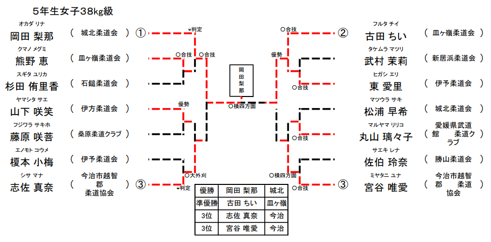 女子 5年生38㎏級
