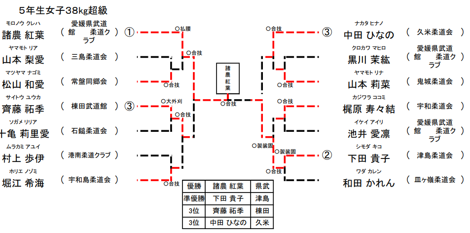 女子 5年生38kg超級